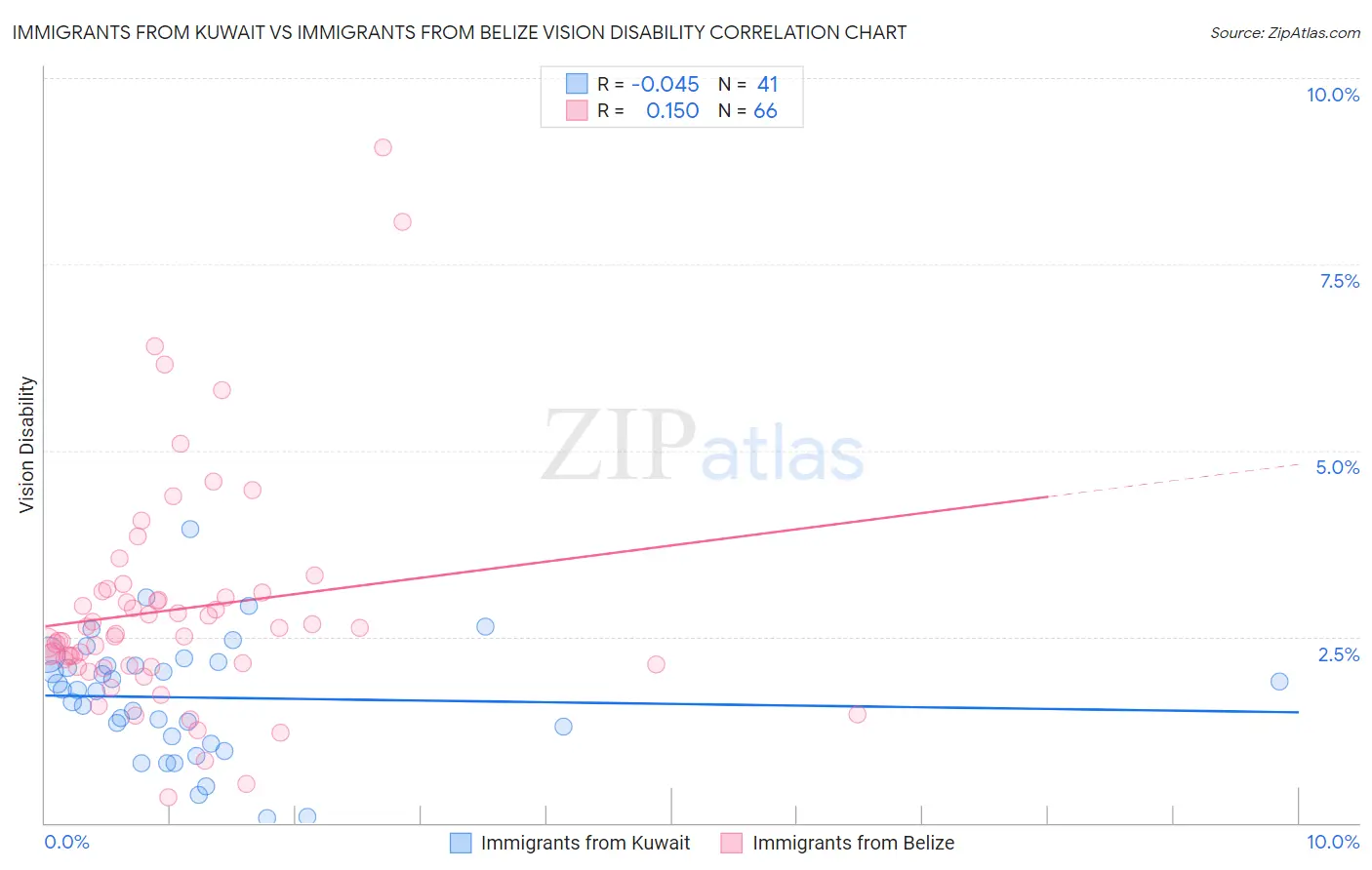 Immigrants from Kuwait vs Immigrants from Belize Vision Disability