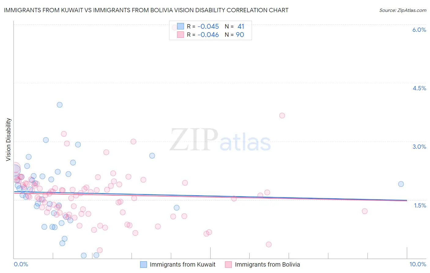 Immigrants from Kuwait vs Immigrants from Bolivia Vision Disability