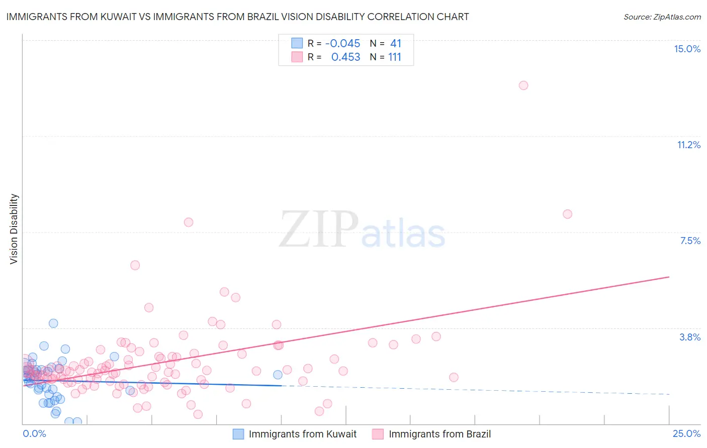 Immigrants from Kuwait vs Immigrants from Brazil Vision Disability