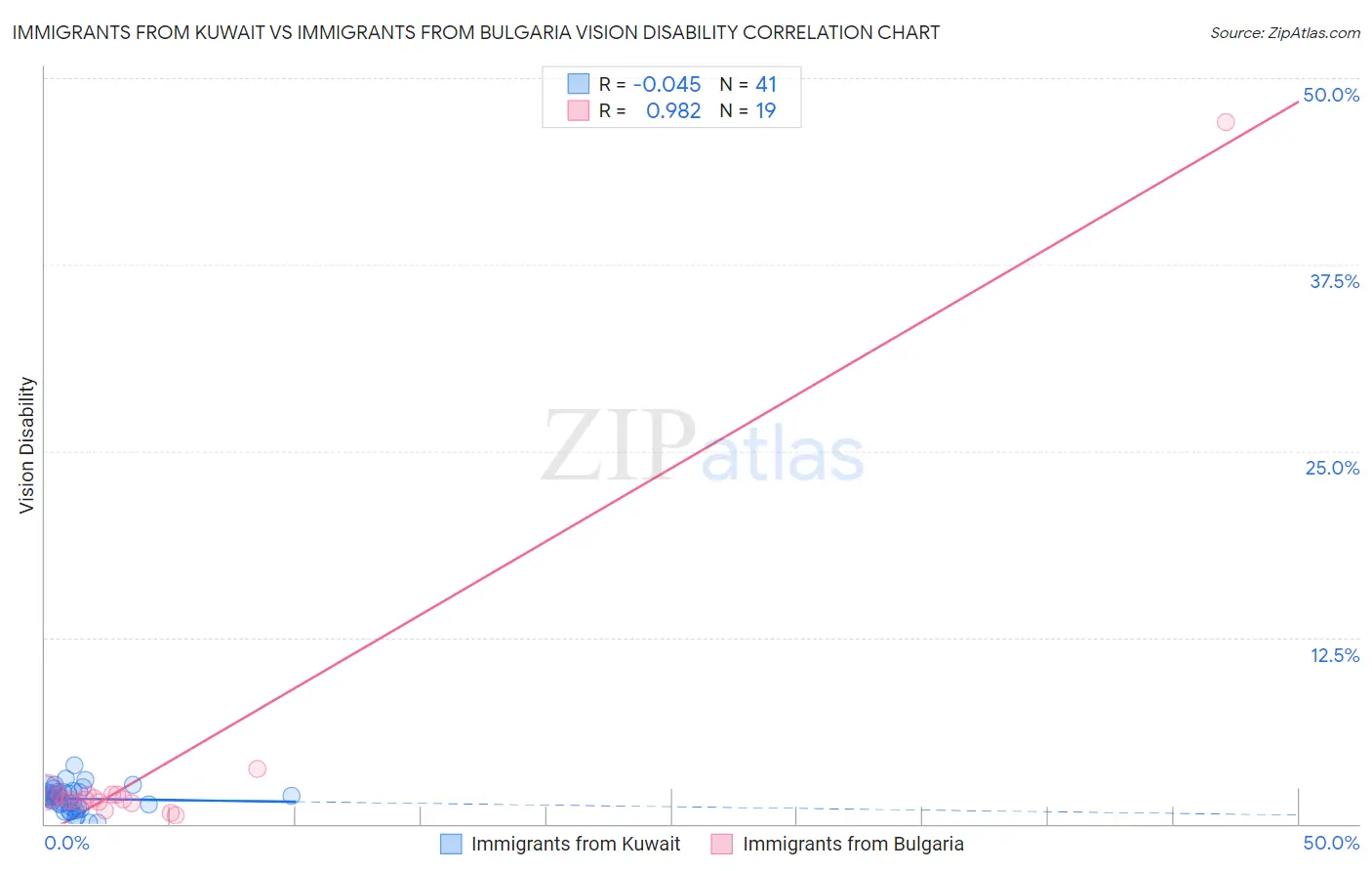 Immigrants from Kuwait vs Immigrants from Bulgaria Vision Disability