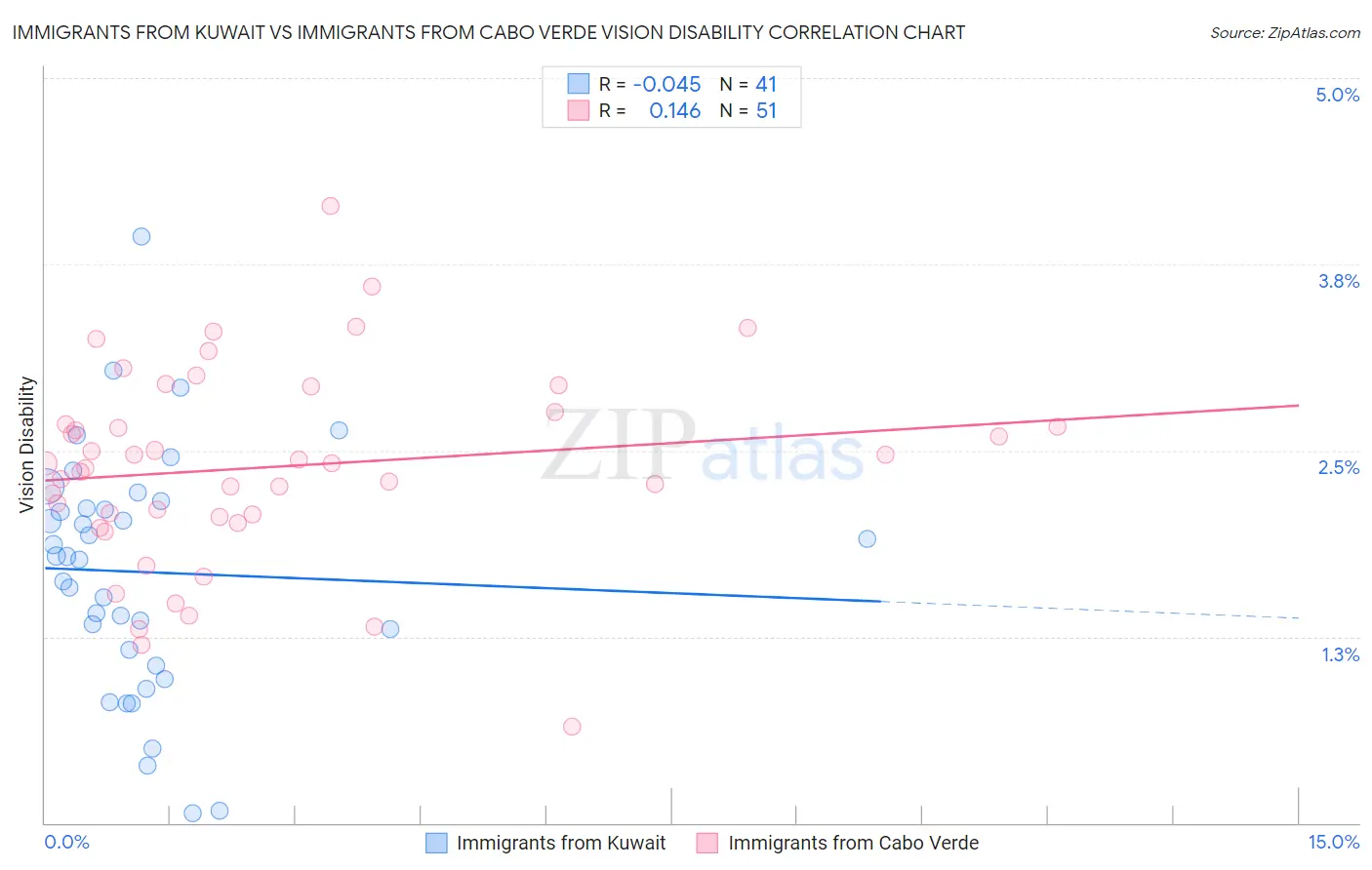 Immigrants from Kuwait vs Immigrants from Cabo Verde Vision Disability