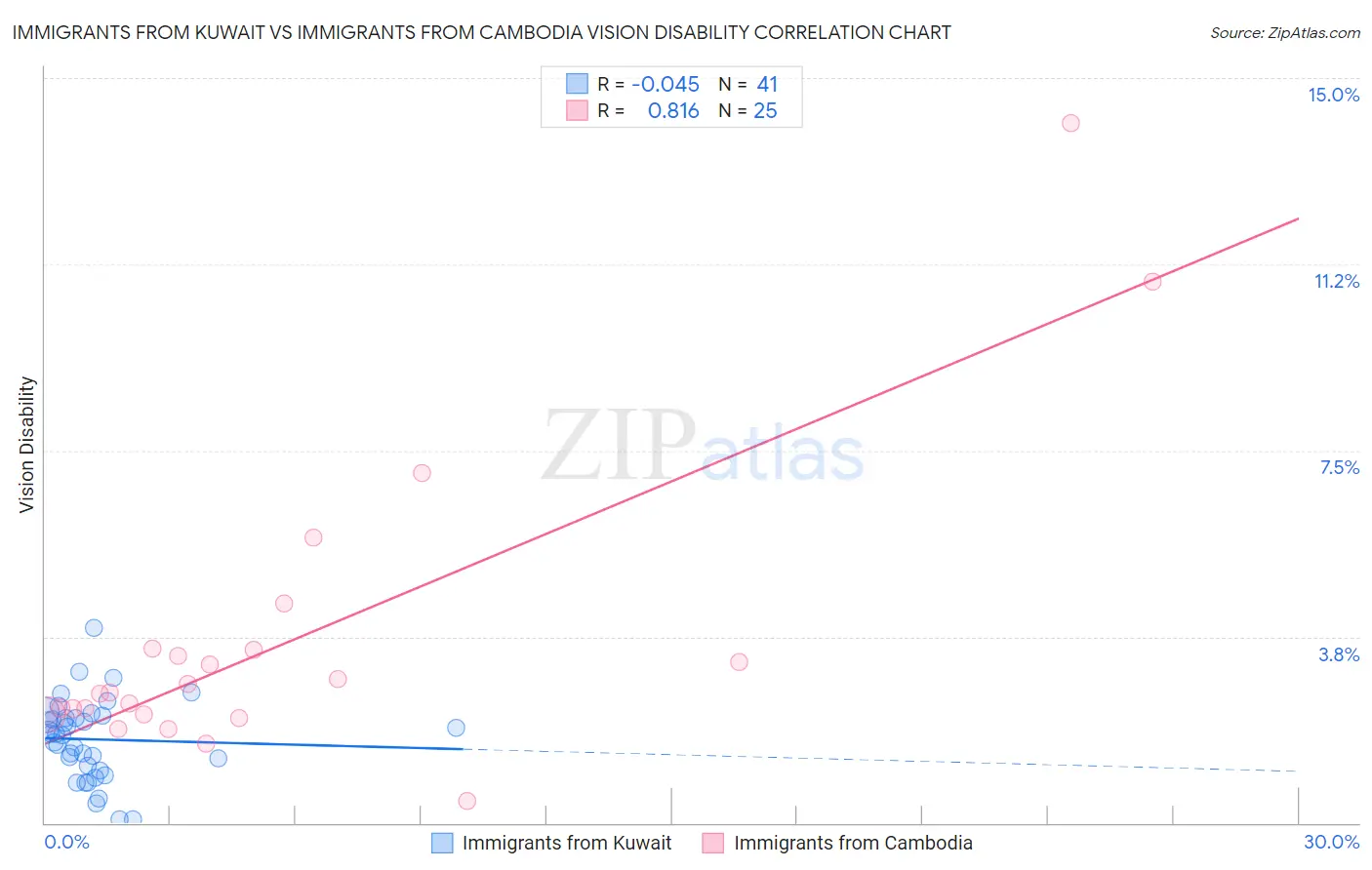 Immigrants from Kuwait vs Immigrants from Cambodia Vision Disability