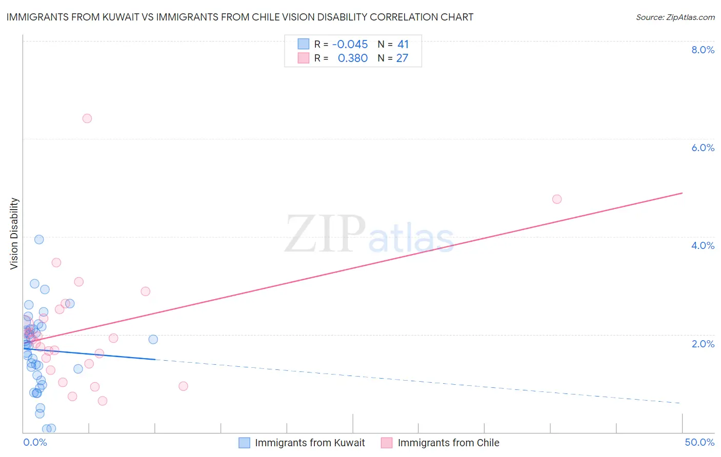 Immigrants from Kuwait vs Immigrants from Chile Vision Disability