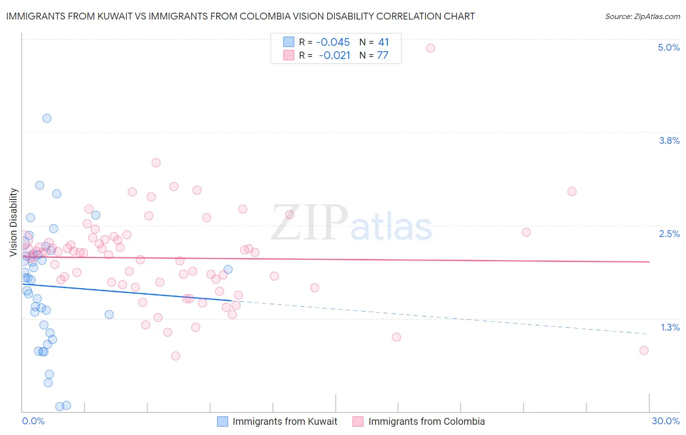 Immigrants from Kuwait vs Immigrants from Colombia Vision Disability