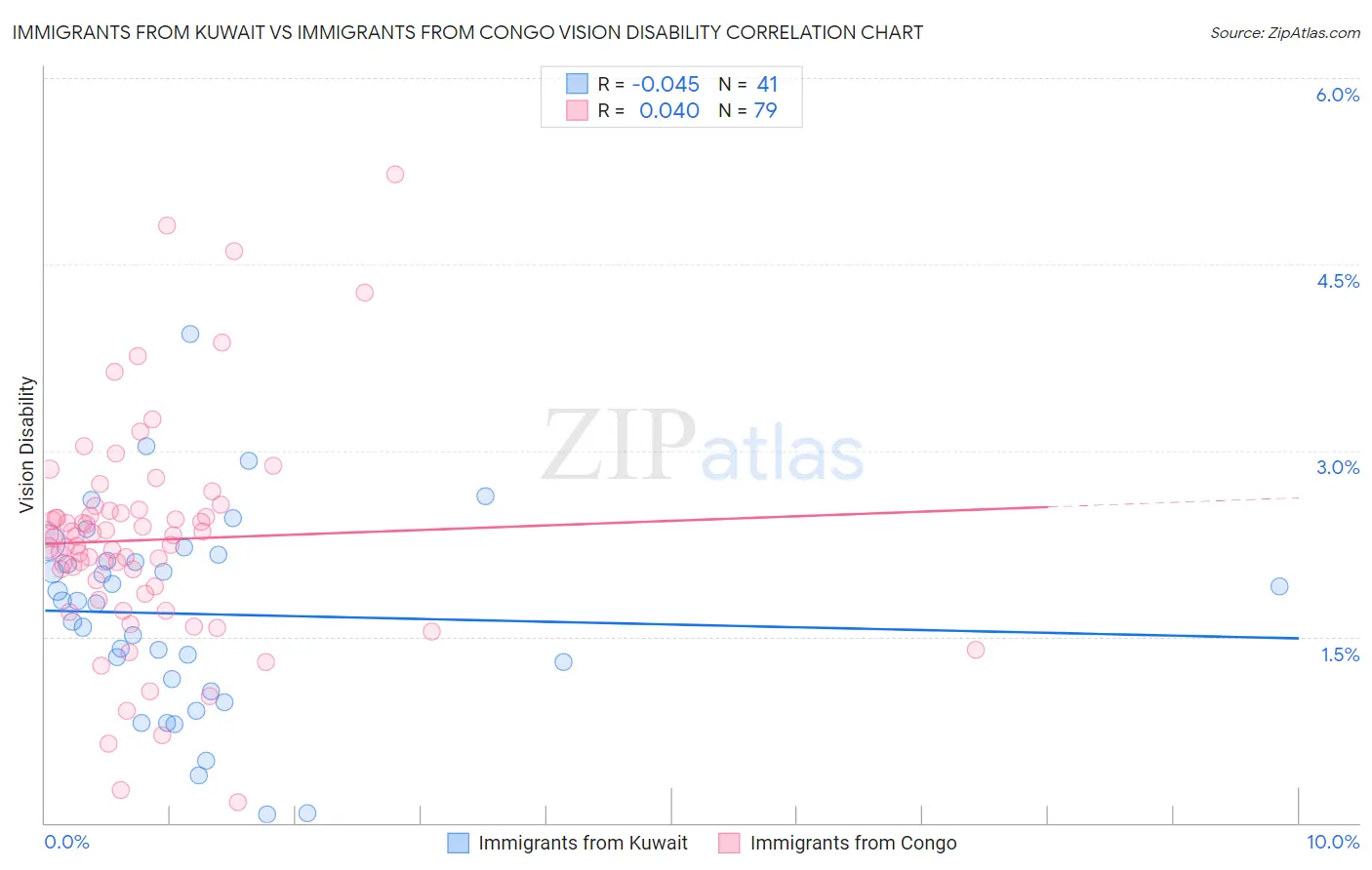 Immigrants from Kuwait vs Immigrants from Congo Vision Disability