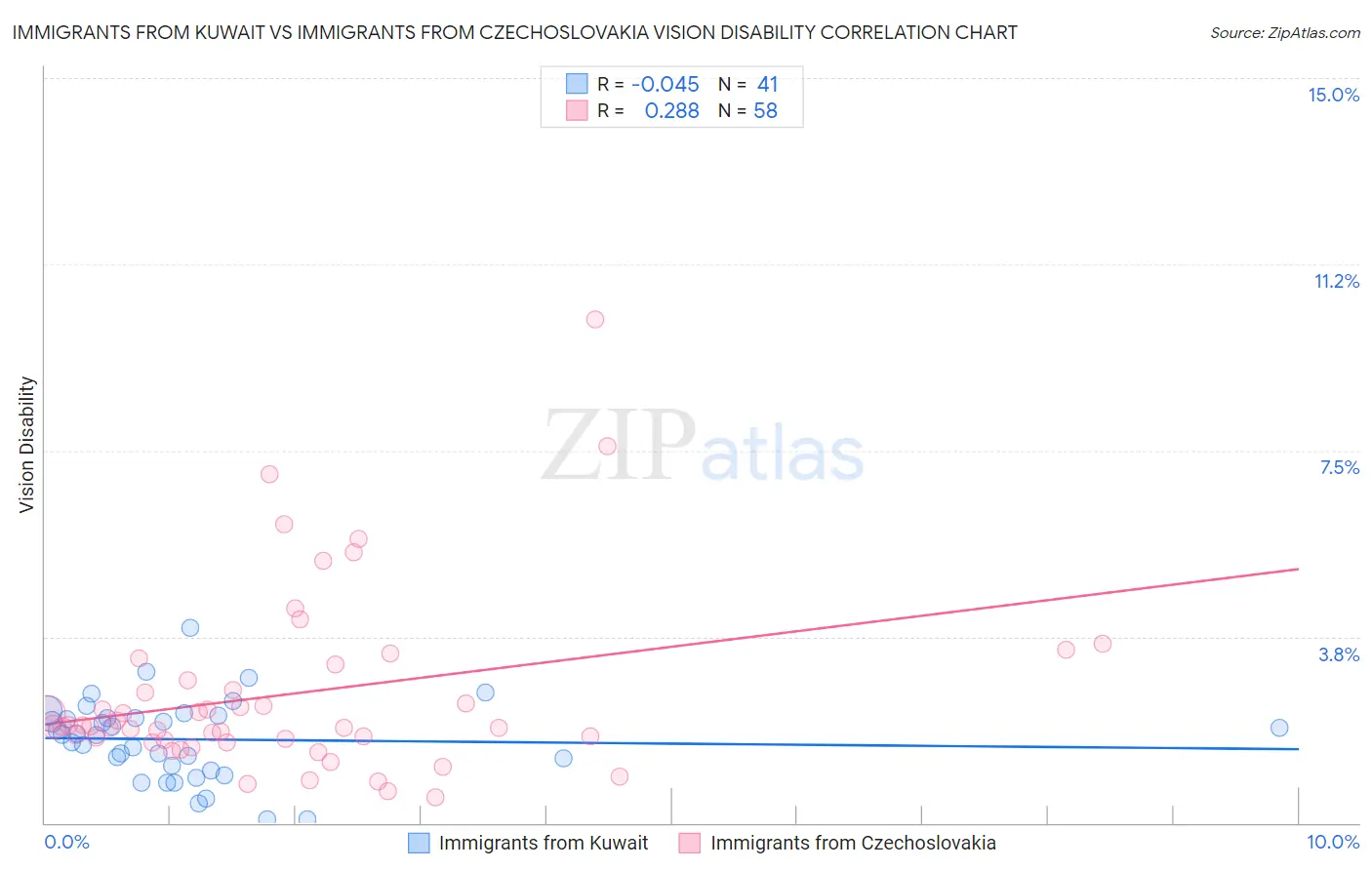 Immigrants from Kuwait vs Immigrants from Czechoslovakia Vision Disability
