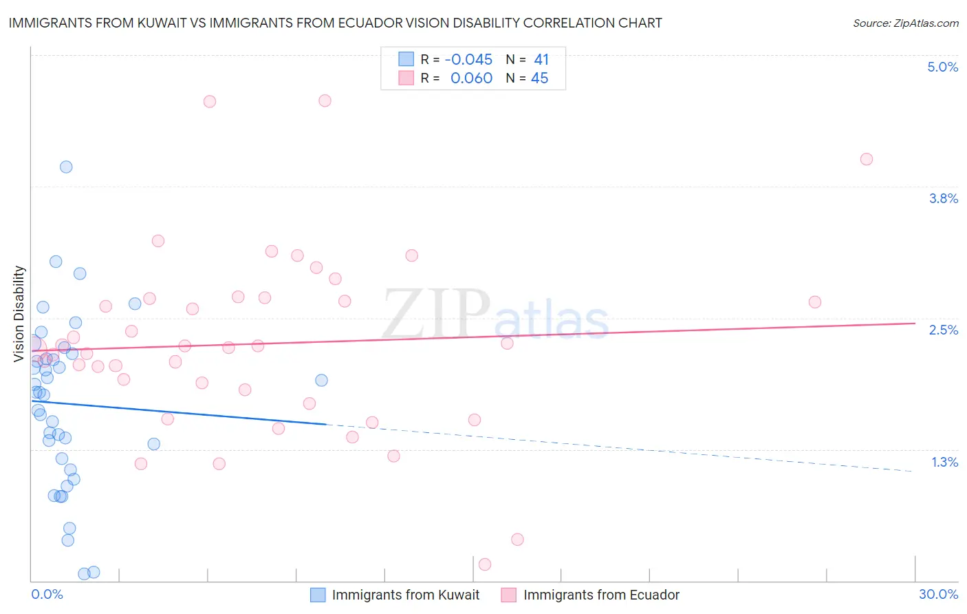 Immigrants from Kuwait vs Immigrants from Ecuador Vision Disability