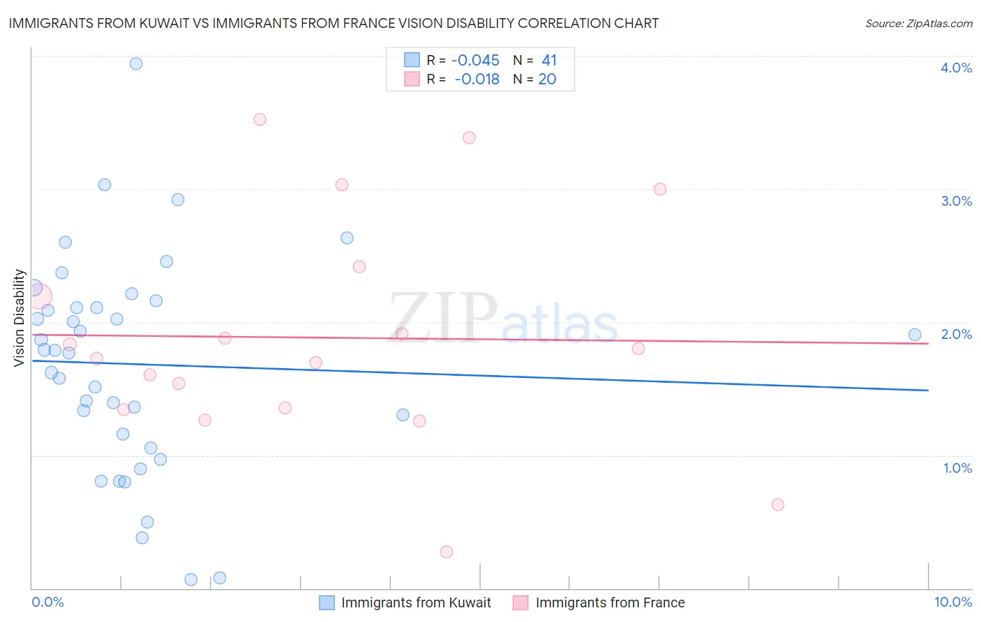 Immigrants from Kuwait vs Immigrants from France Vision Disability
