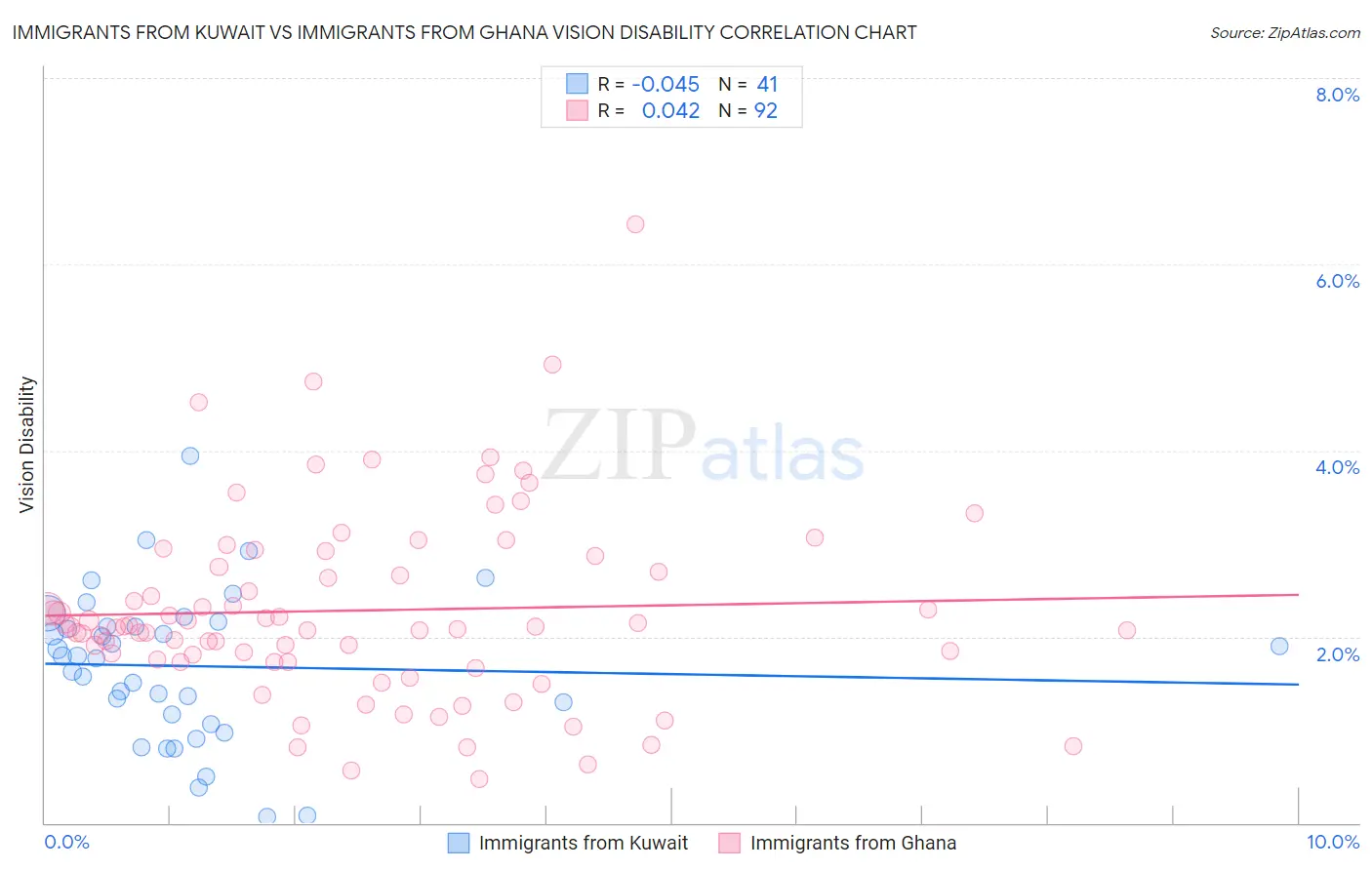 Immigrants from Kuwait vs Immigrants from Ghana Vision Disability