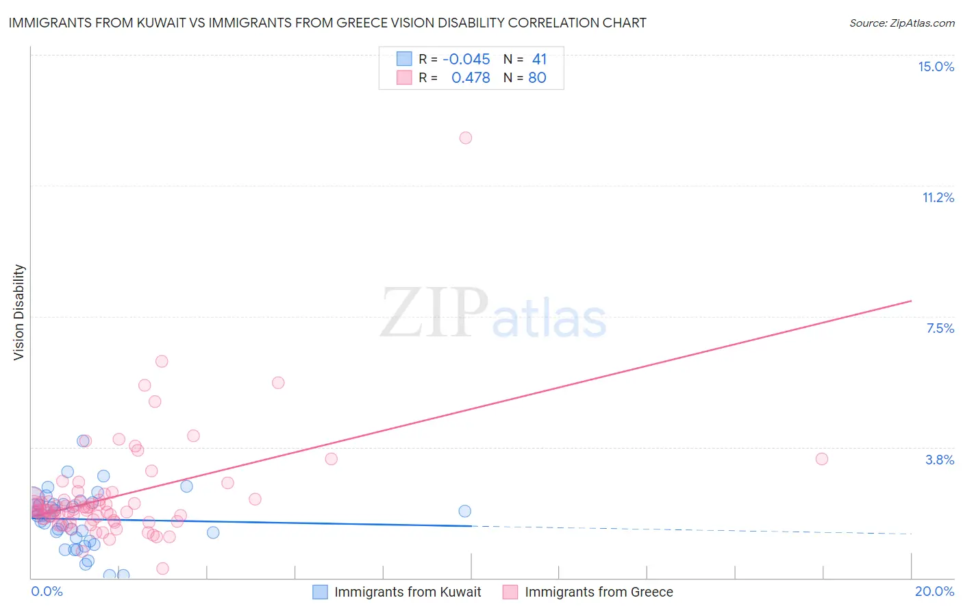 Immigrants from Kuwait vs Immigrants from Greece Vision Disability