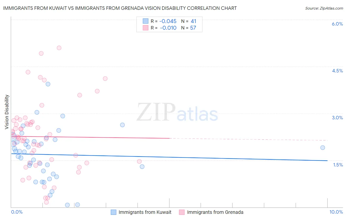 Immigrants from Kuwait vs Immigrants from Grenada Vision Disability