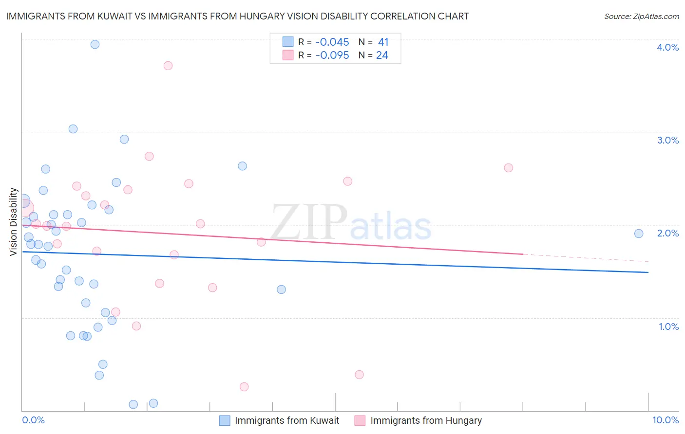Immigrants from Kuwait vs Immigrants from Hungary Vision Disability