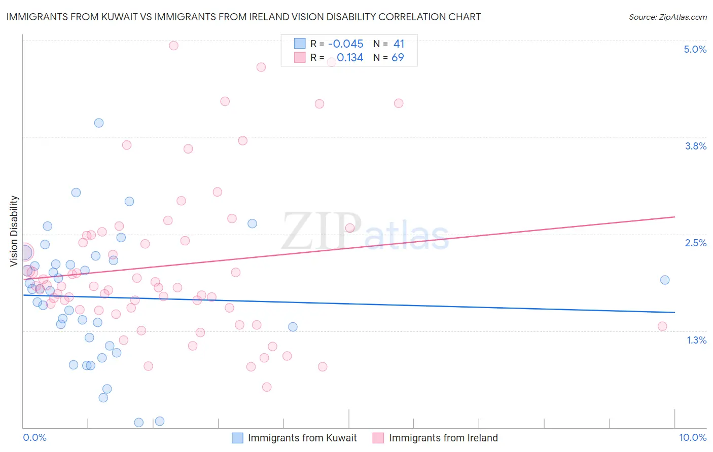 Immigrants from Kuwait vs Immigrants from Ireland Vision Disability