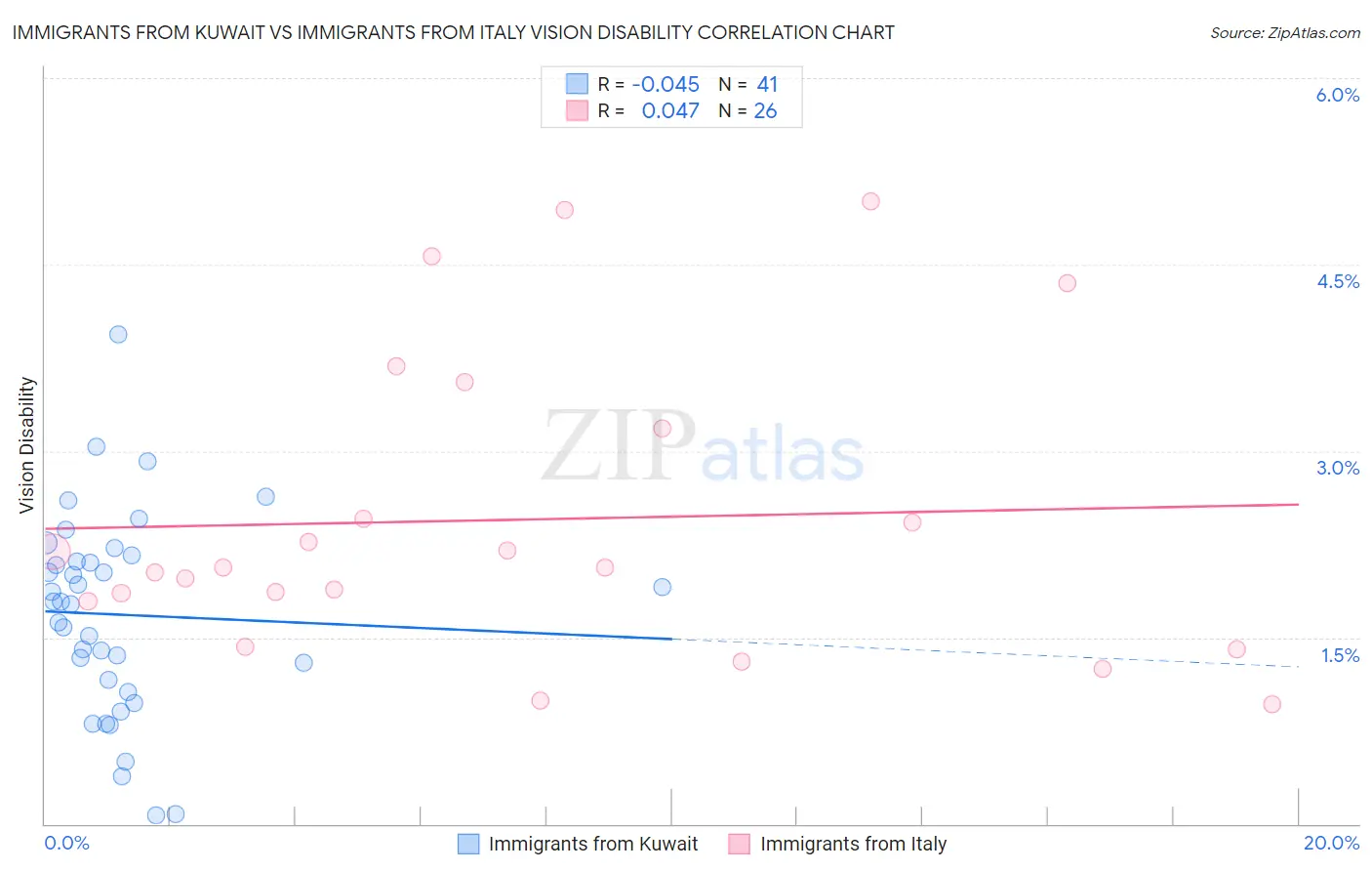 Immigrants from Kuwait vs Immigrants from Italy Vision Disability