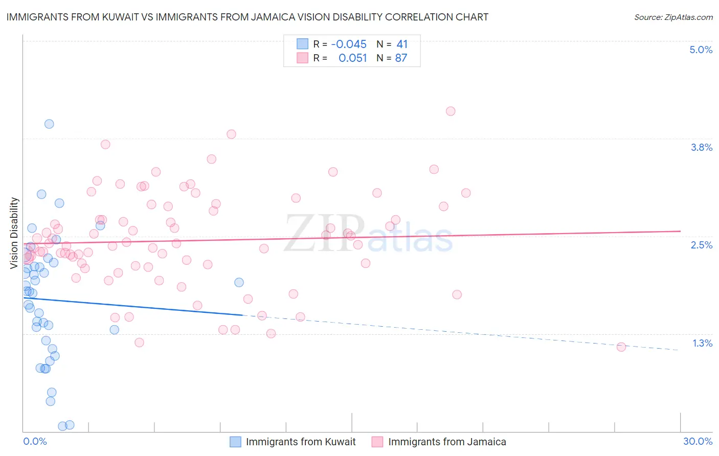 Immigrants from Kuwait vs Immigrants from Jamaica Vision Disability