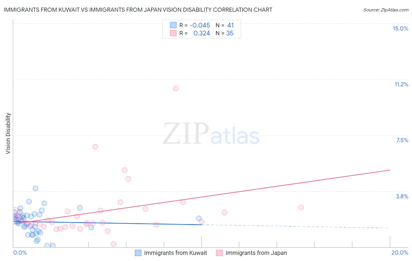 Immigrants from Kuwait vs Immigrants from Japan Vision Disability