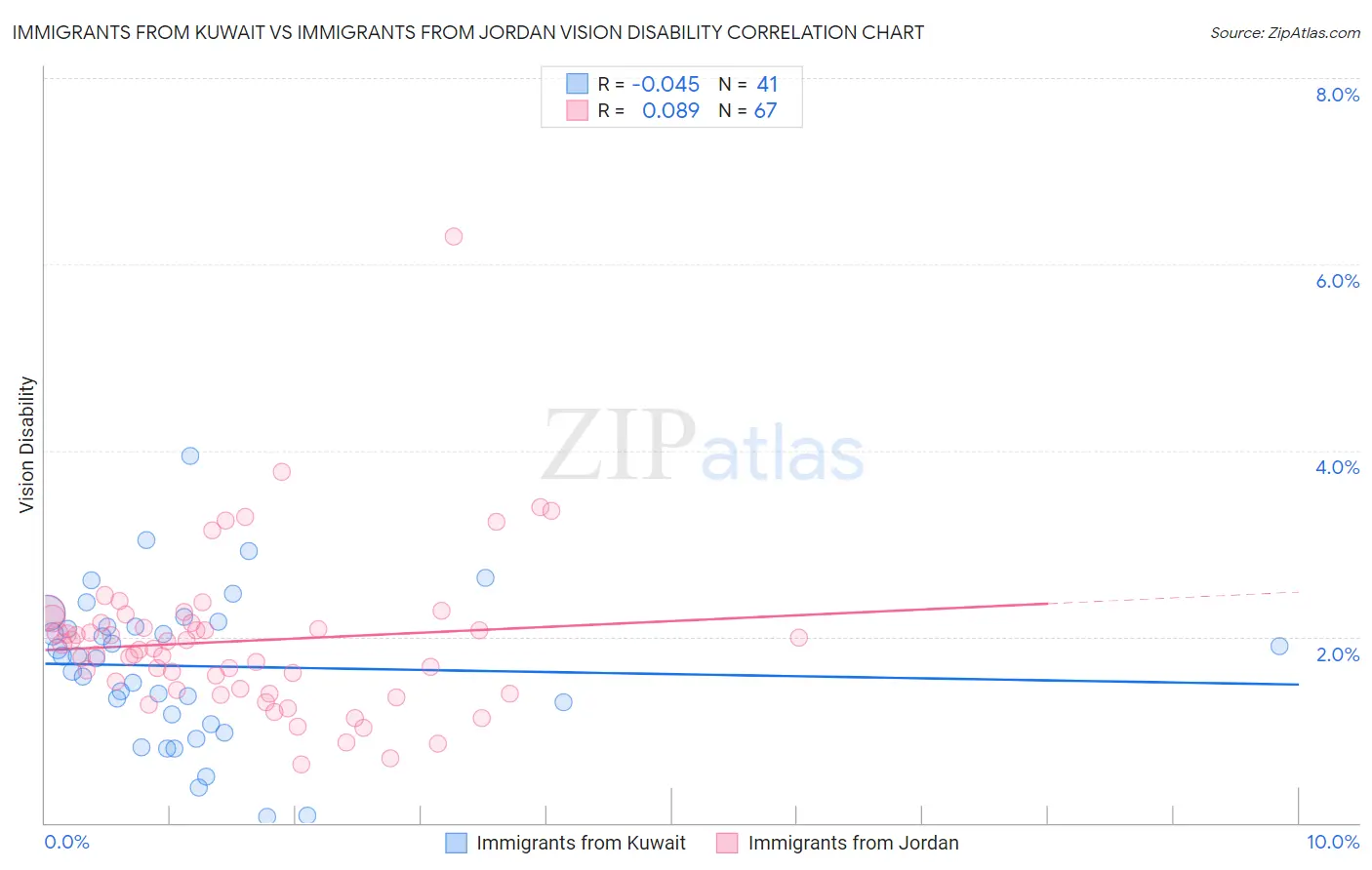 Immigrants from Kuwait vs Immigrants from Jordan Vision Disability