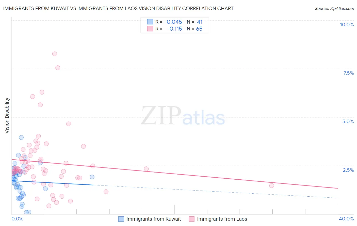 Immigrants from Kuwait vs Immigrants from Laos Vision Disability