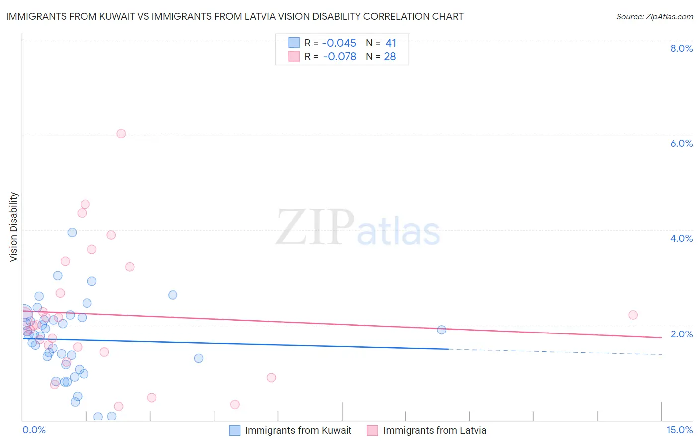 Immigrants from Kuwait vs Immigrants from Latvia Vision Disability