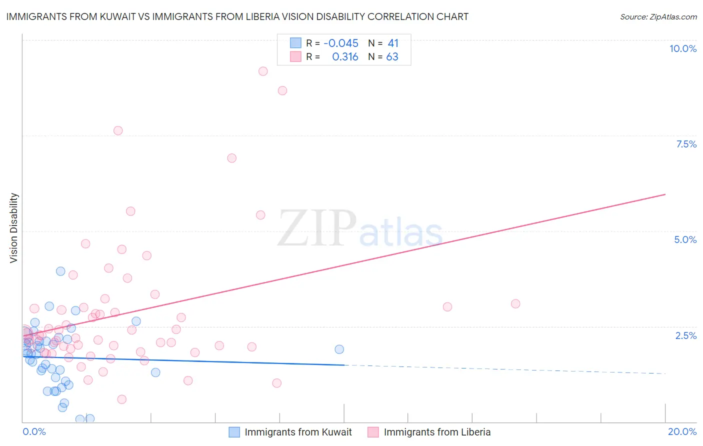 Immigrants from Kuwait vs Immigrants from Liberia Vision Disability