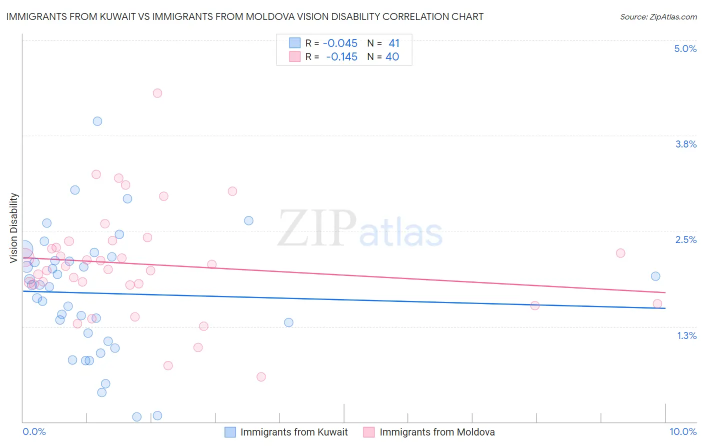 Immigrants from Kuwait vs Immigrants from Moldova Vision Disability