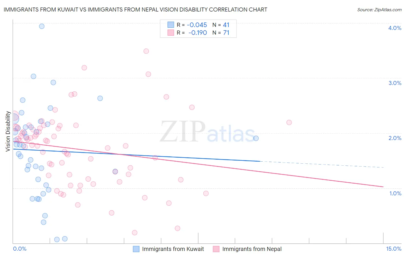 Immigrants from Kuwait vs Immigrants from Nepal Vision Disability