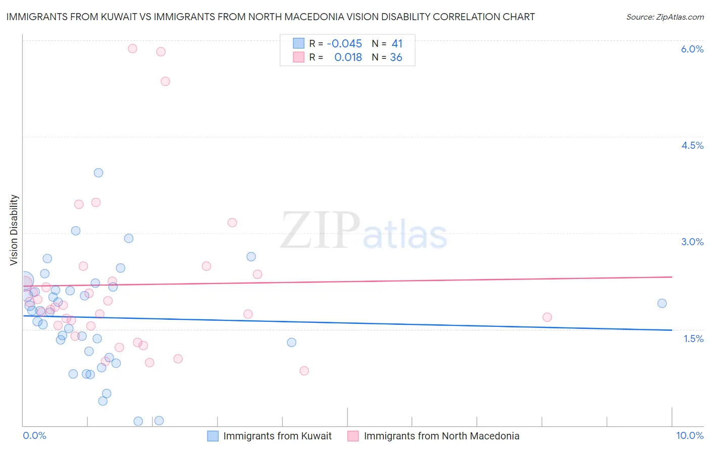 Immigrants from Kuwait vs Immigrants from North Macedonia Vision Disability