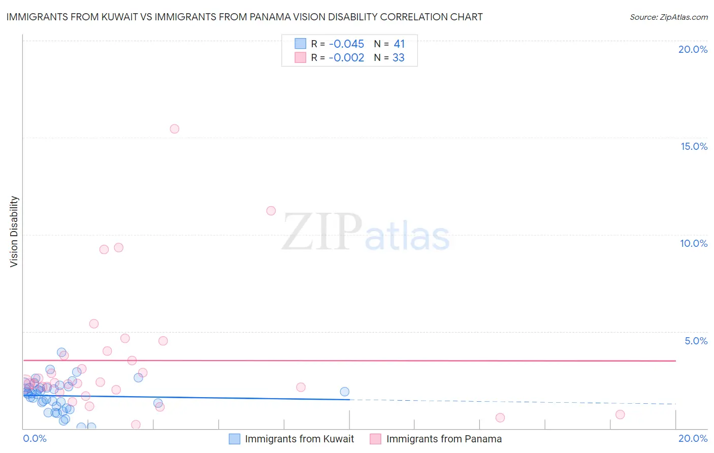 Immigrants from Kuwait vs Immigrants from Panama Vision Disability