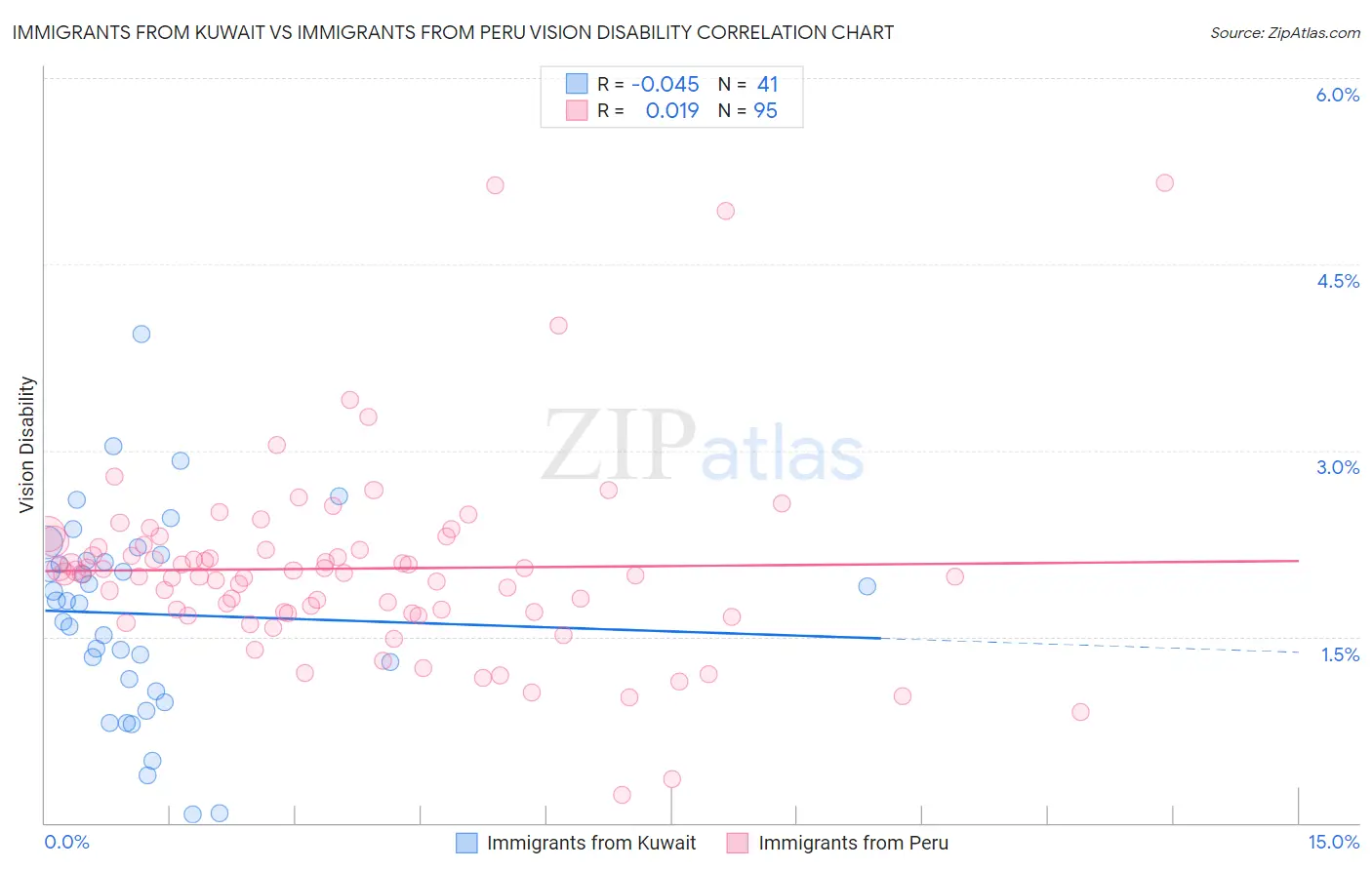 Immigrants from Kuwait vs Immigrants from Peru Vision Disability