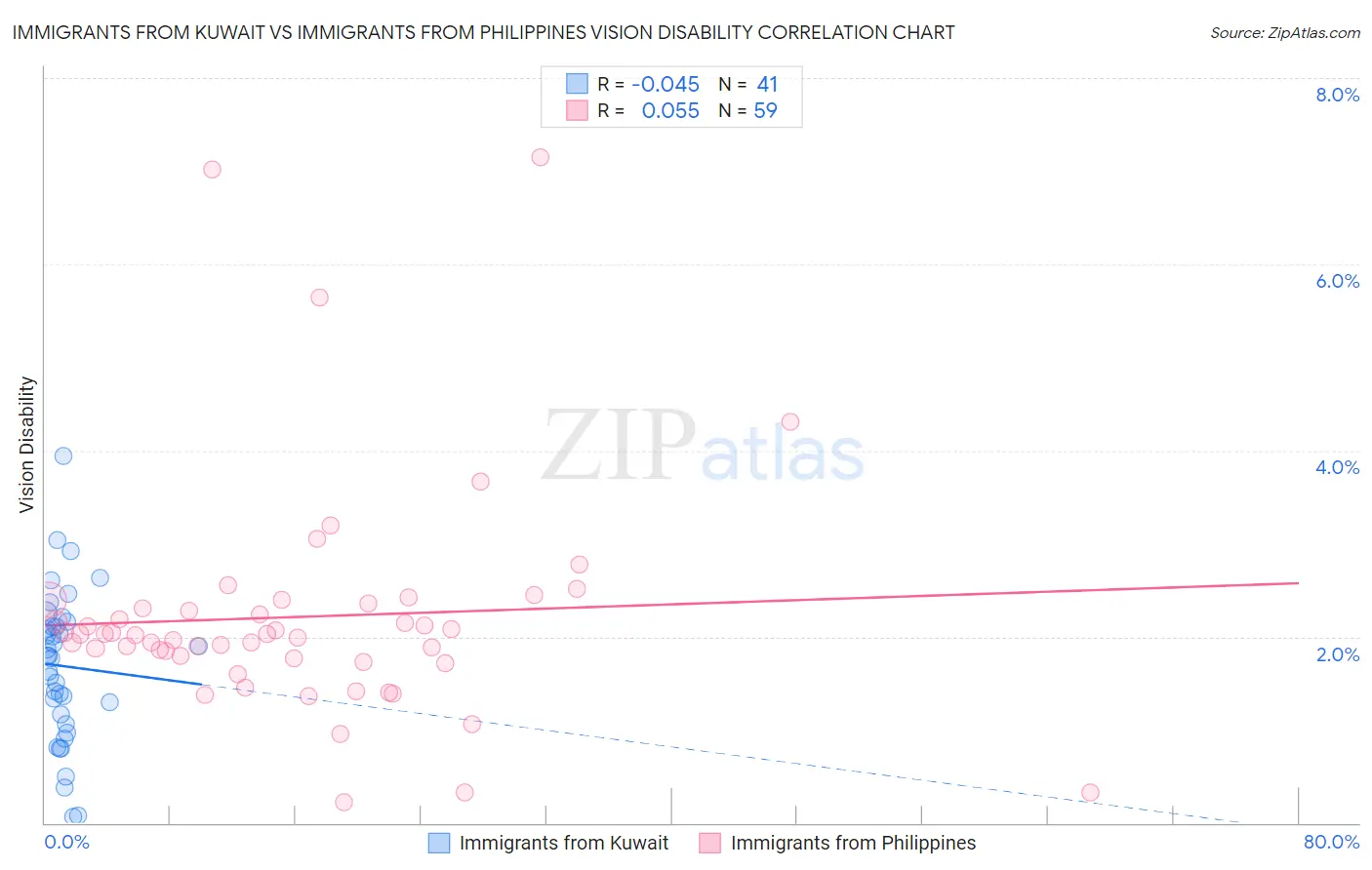 Immigrants from Kuwait vs Immigrants from Philippines Vision Disability