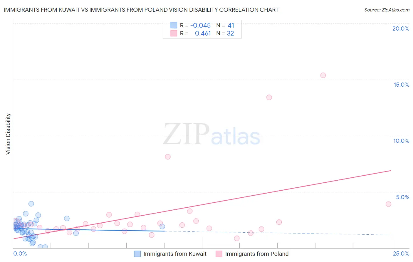Immigrants from Kuwait vs Immigrants from Poland Vision Disability