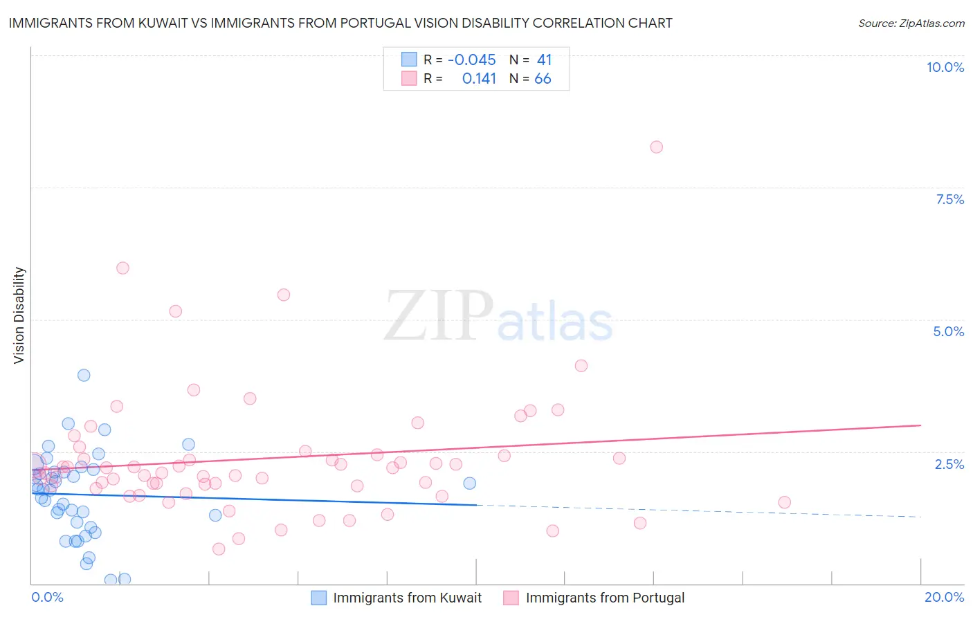 Immigrants from Kuwait vs Immigrants from Portugal Vision Disability