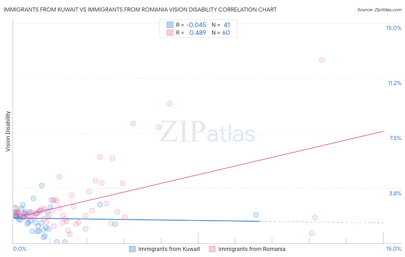 Immigrants from Kuwait vs Immigrants from Romania Vision Disability