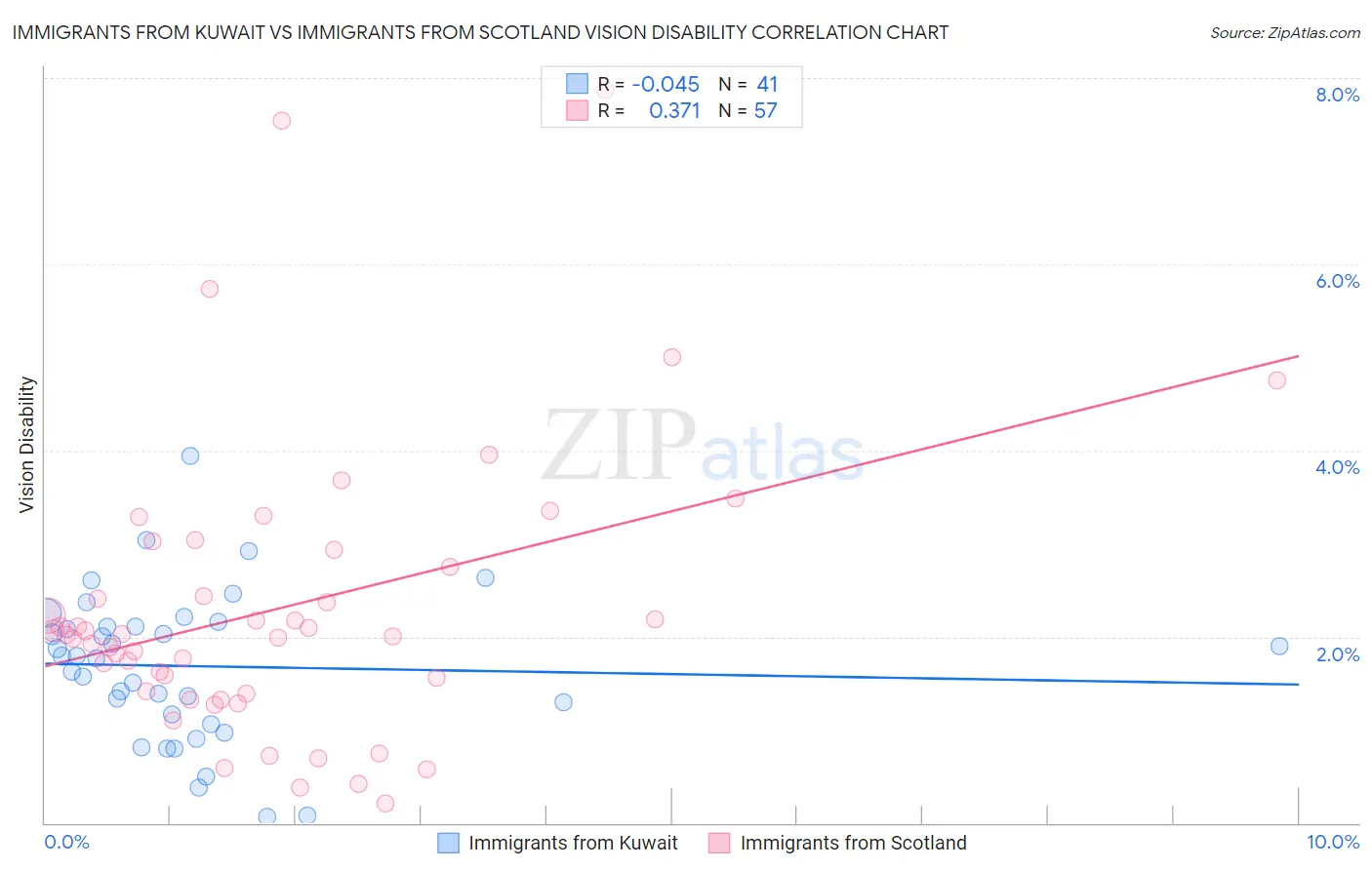 Immigrants from Kuwait vs Immigrants from Scotland Vision Disability