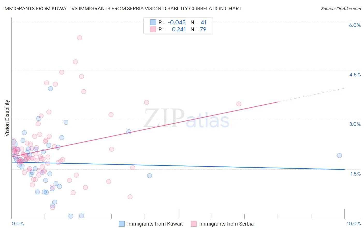 Immigrants from Kuwait vs Immigrants from Serbia Vision Disability
