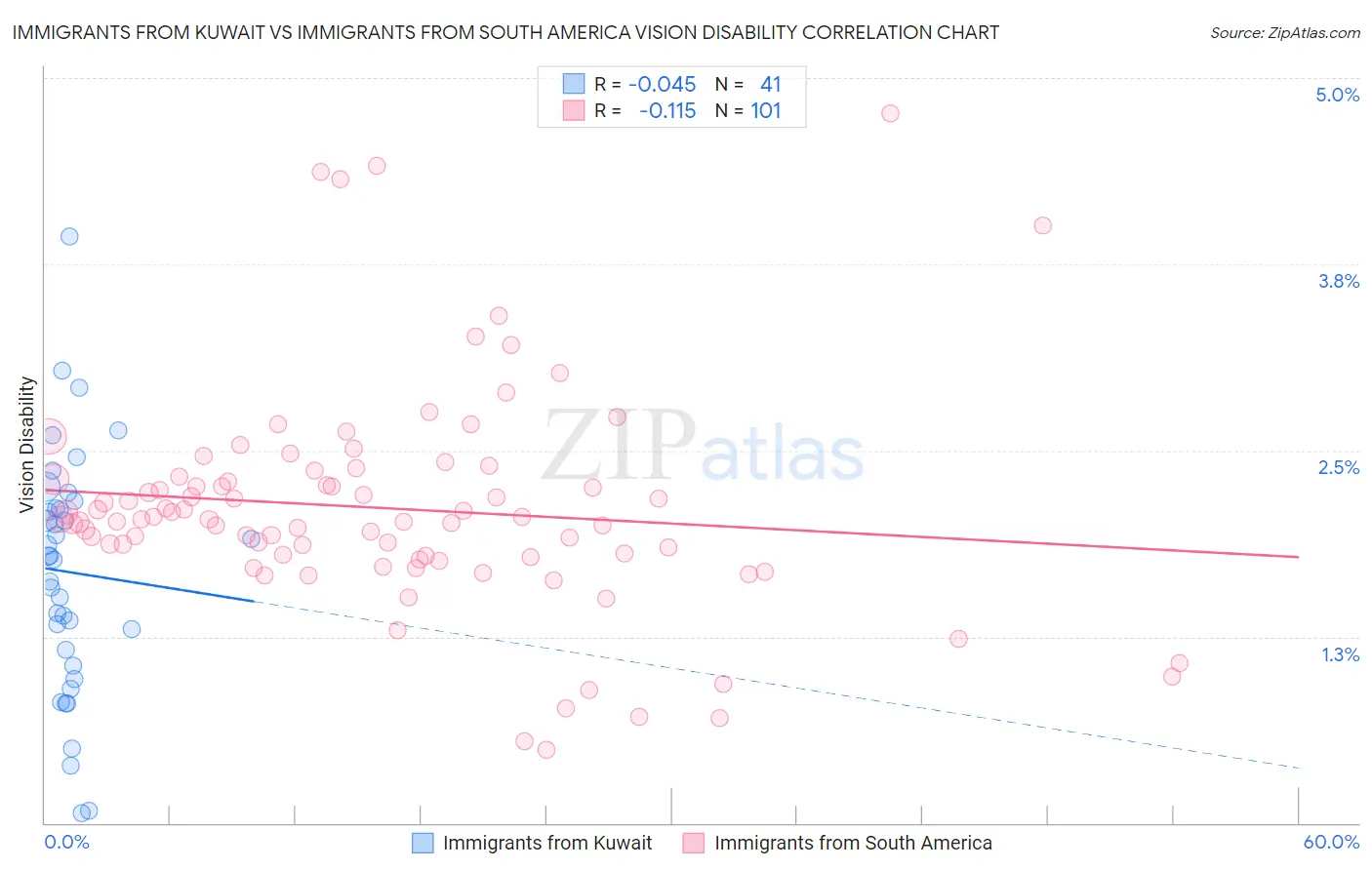 Immigrants from Kuwait vs Immigrants from South America Vision Disability