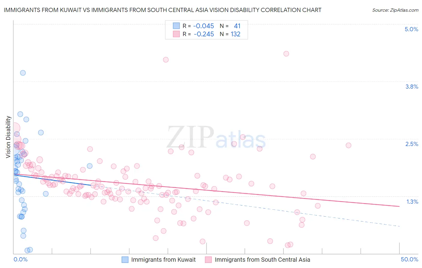 Immigrants from Kuwait vs Immigrants from South Central Asia Vision Disability