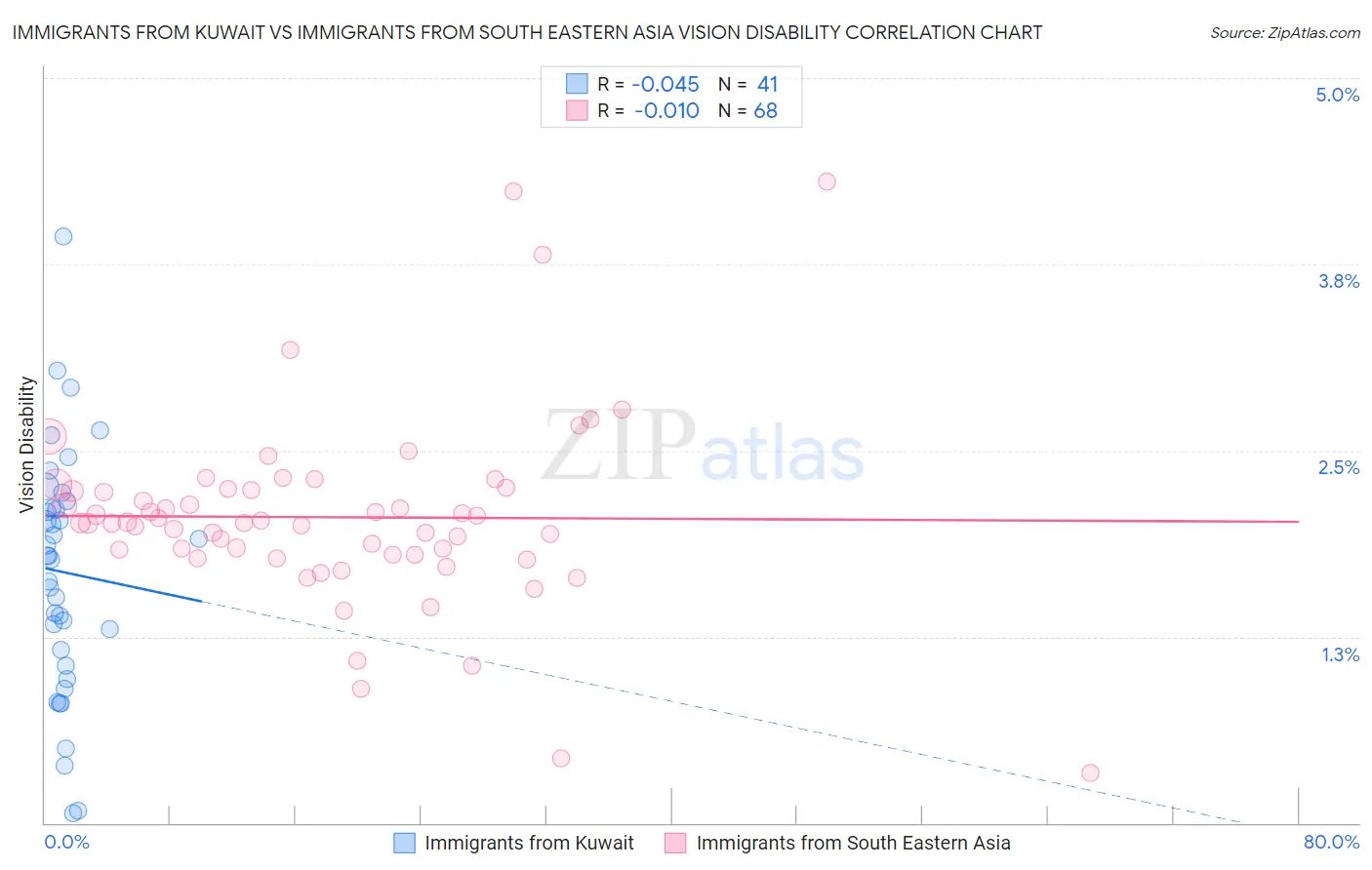 Immigrants from Kuwait vs Immigrants from South Eastern Asia Vision Disability