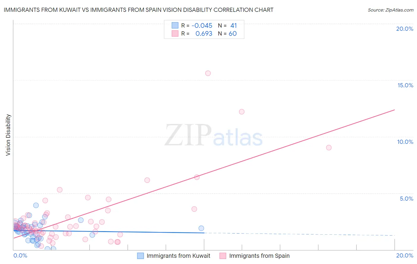 Immigrants from Kuwait vs Immigrants from Spain Vision Disability