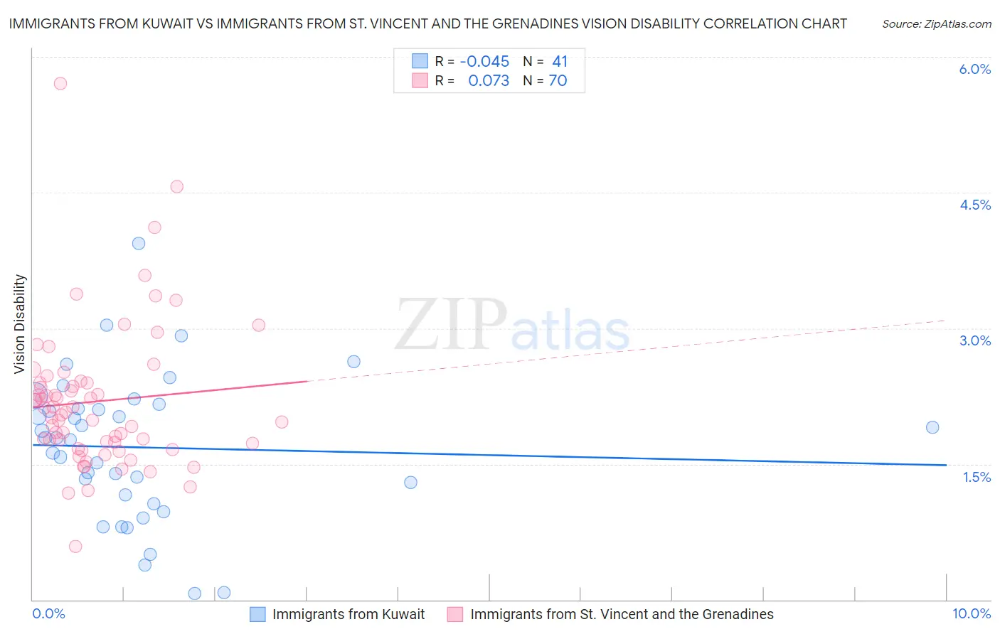 Immigrants from Kuwait vs Immigrants from St. Vincent and the Grenadines Vision Disability