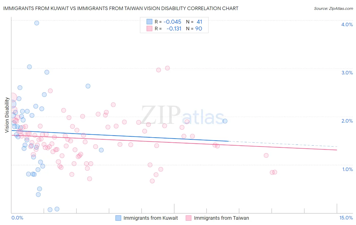 Immigrants from Kuwait vs Immigrants from Taiwan Vision Disability