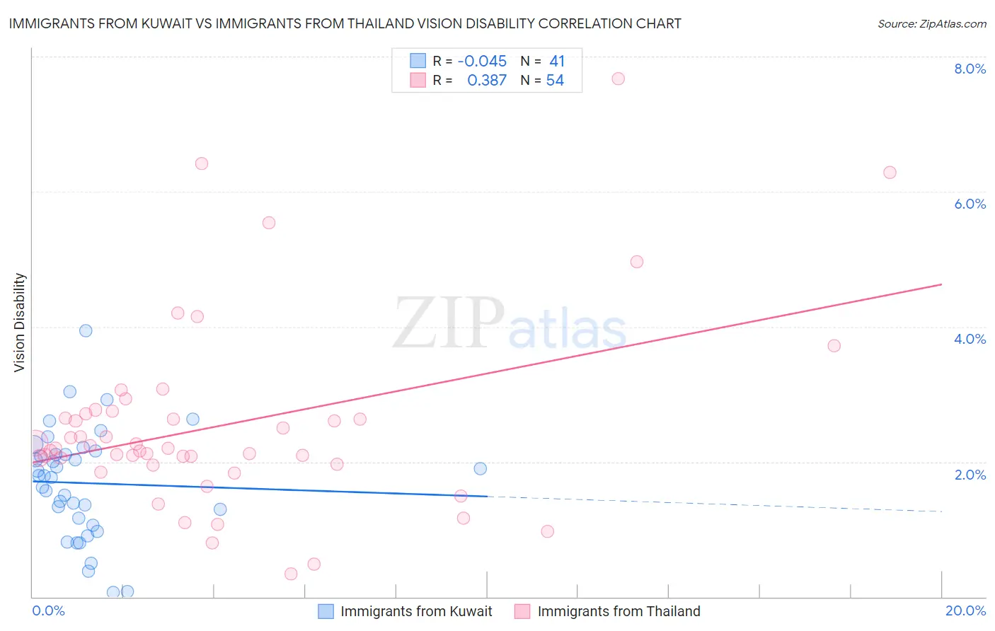 Immigrants from Kuwait vs Immigrants from Thailand Vision Disability
