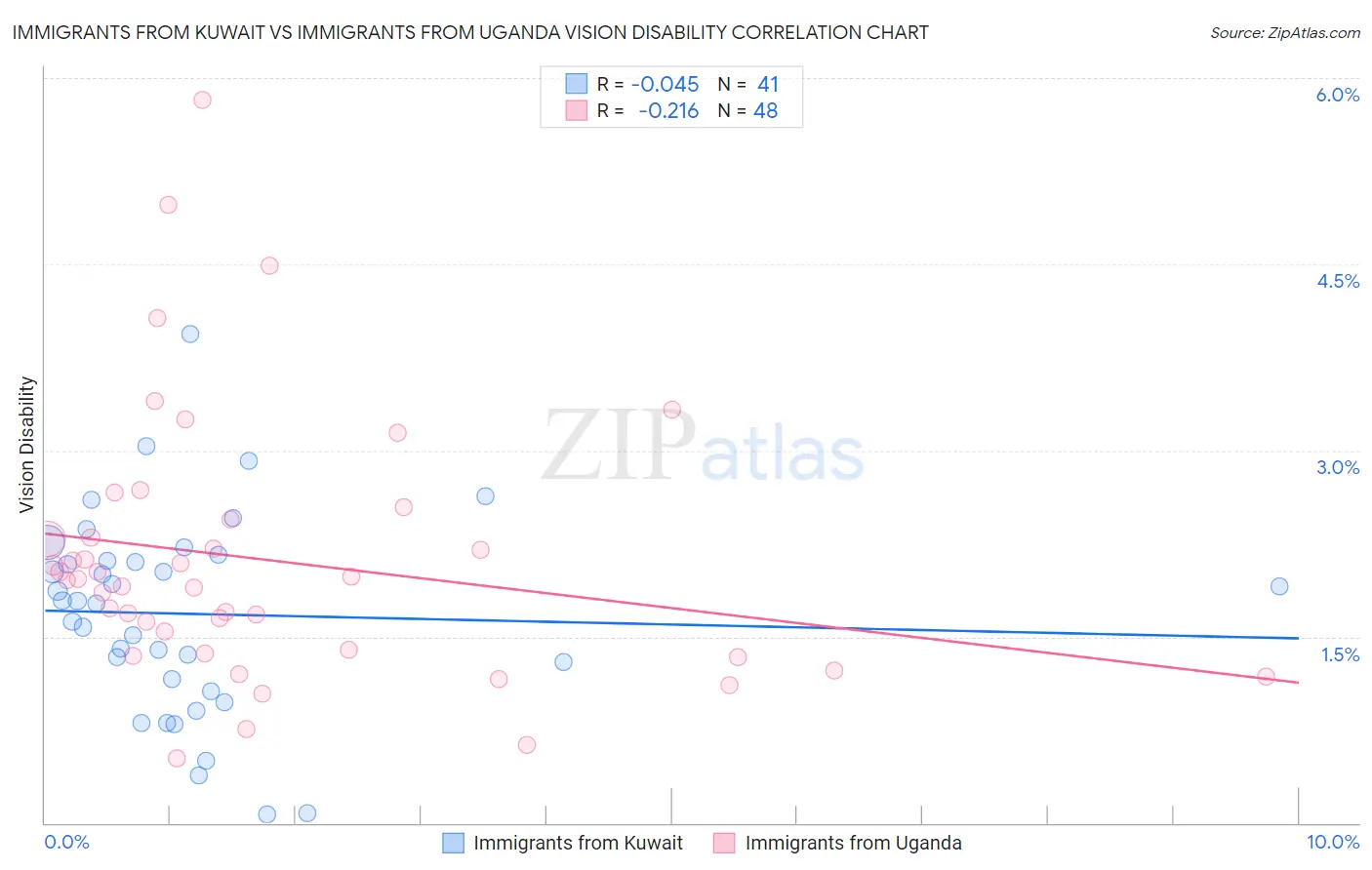 Immigrants from Kuwait vs Immigrants from Uganda Vision Disability