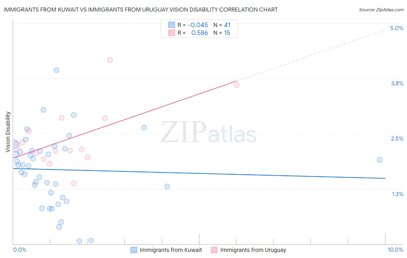 Immigrants from Kuwait vs Immigrants from Uruguay Vision Disability
