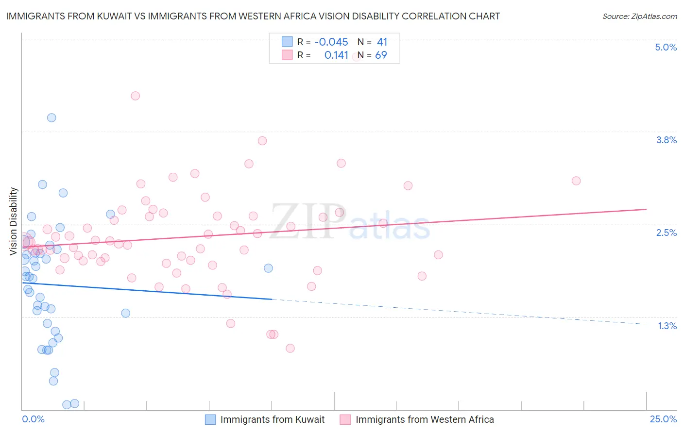 Immigrants from Kuwait vs Immigrants from Western Africa Vision Disability