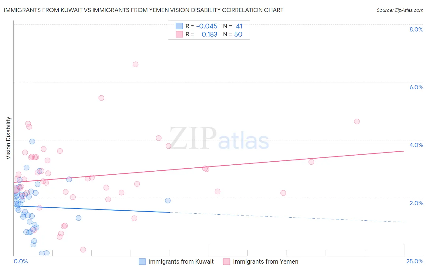 Immigrants from Kuwait vs Immigrants from Yemen Vision Disability
