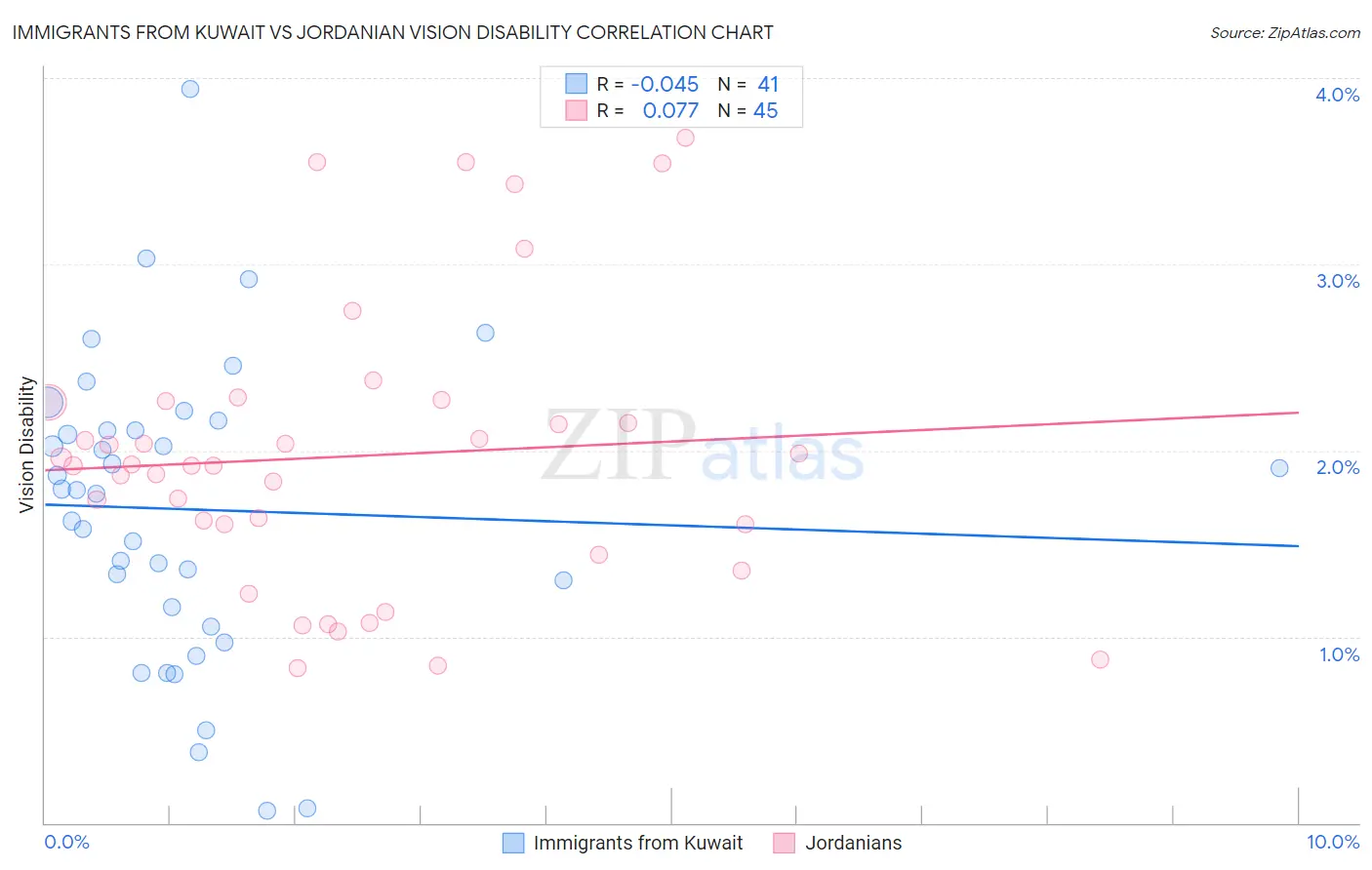 Immigrants from Kuwait vs Jordanian Vision Disability