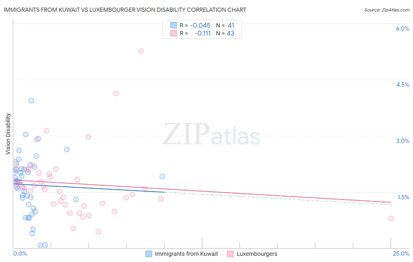 Immigrants from Kuwait vs Luxembourger Vision Disability