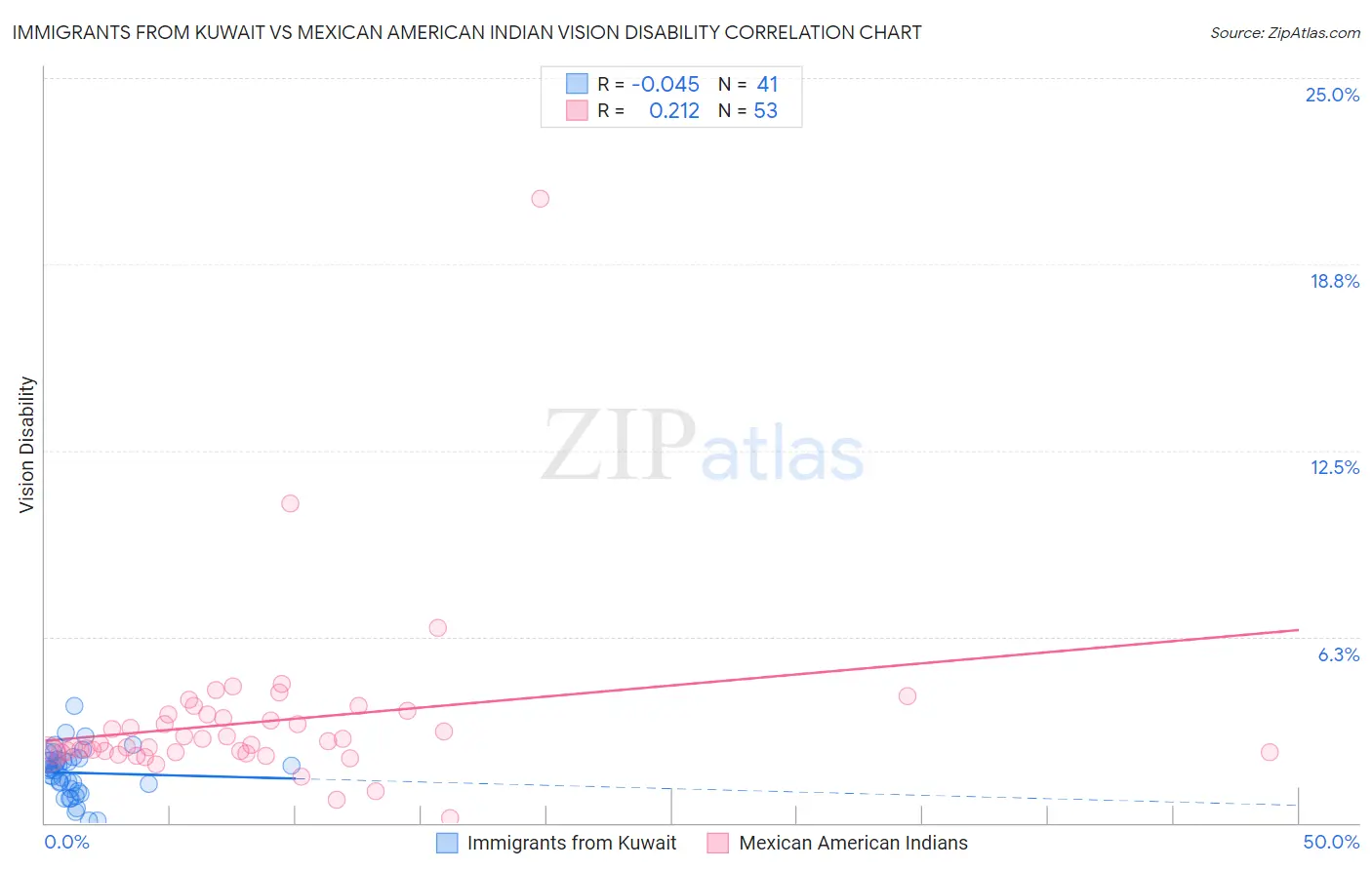 Immigrants from Kuwait vs Mexican American Indian Vision Disability
