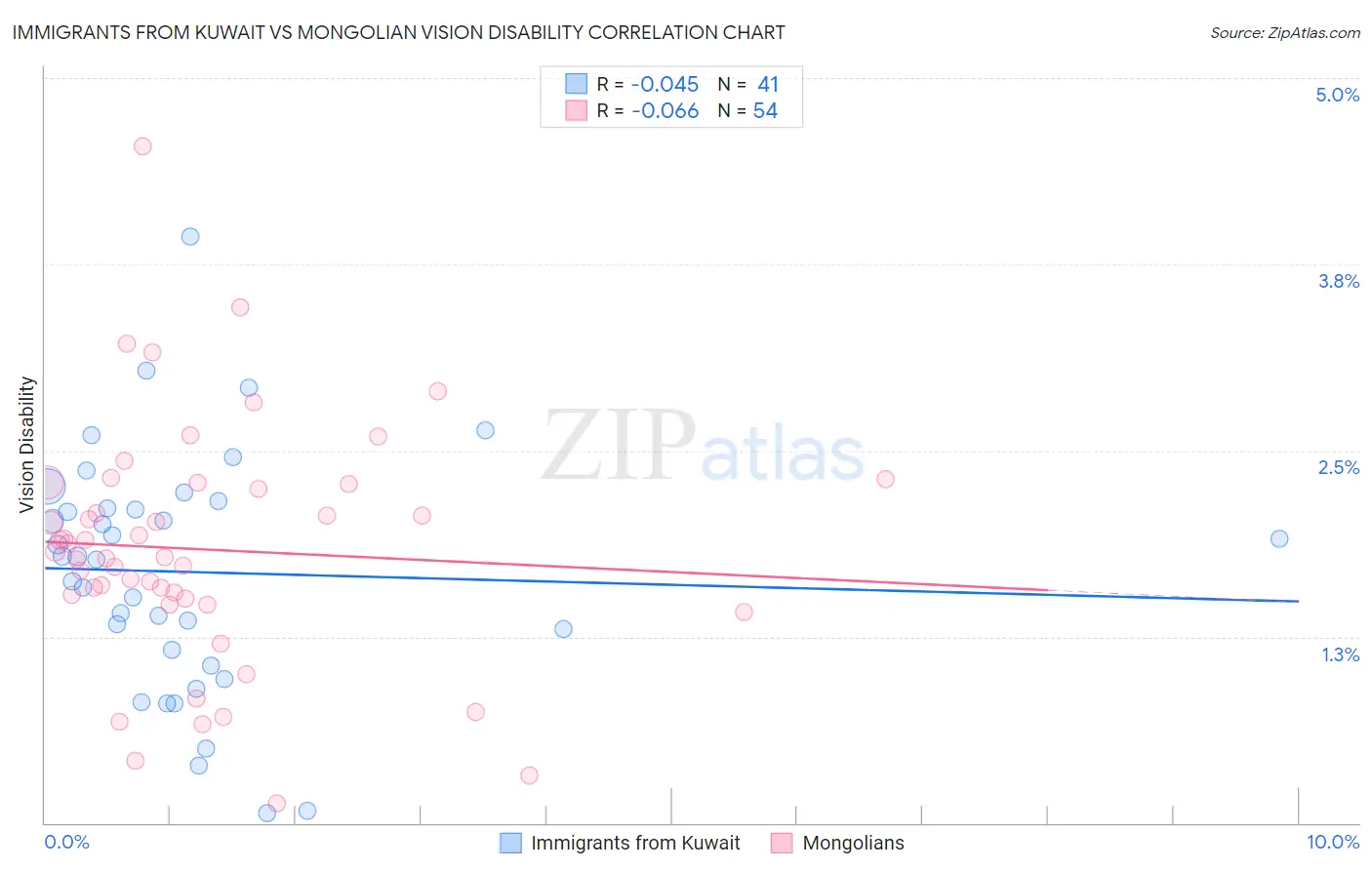 Immigrants from Kuwait vs Mongolian Vision Disability